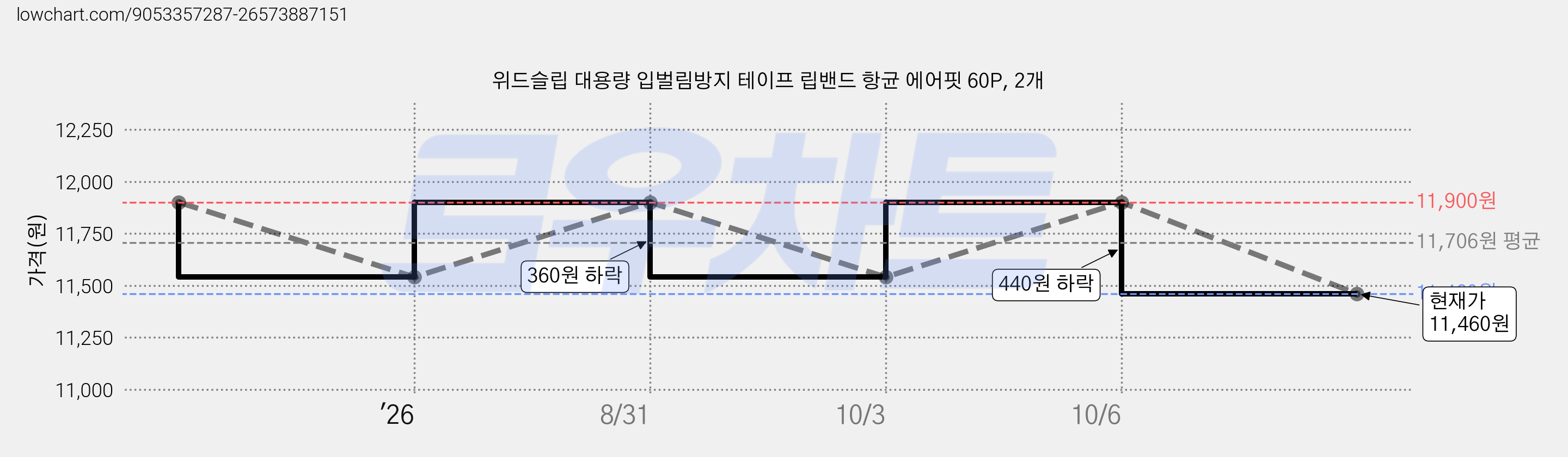위드슬립 대용량 입벌림방지 테이프 립밴드 항균 에어핏 60P, 2개 가격 변동 차트, 현재가 11,460원, 관측 최저가 10,900원