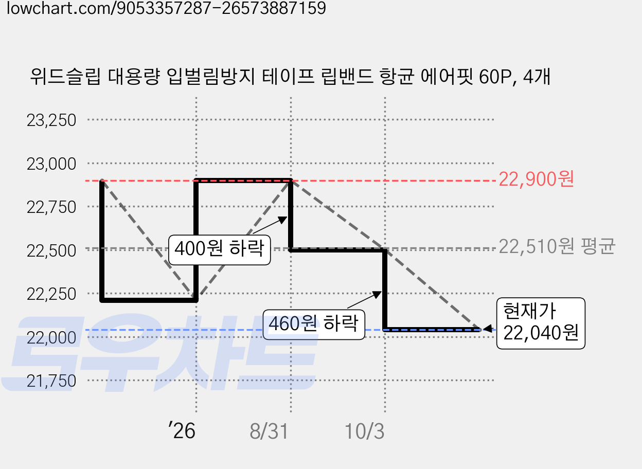 위드슬립 대용량 입벌림방지 테이프 립밴드 항균 에어핏 60P, 4개 가격 변동 차트, 현재가 22,040원, 관측 최저가 19,900원