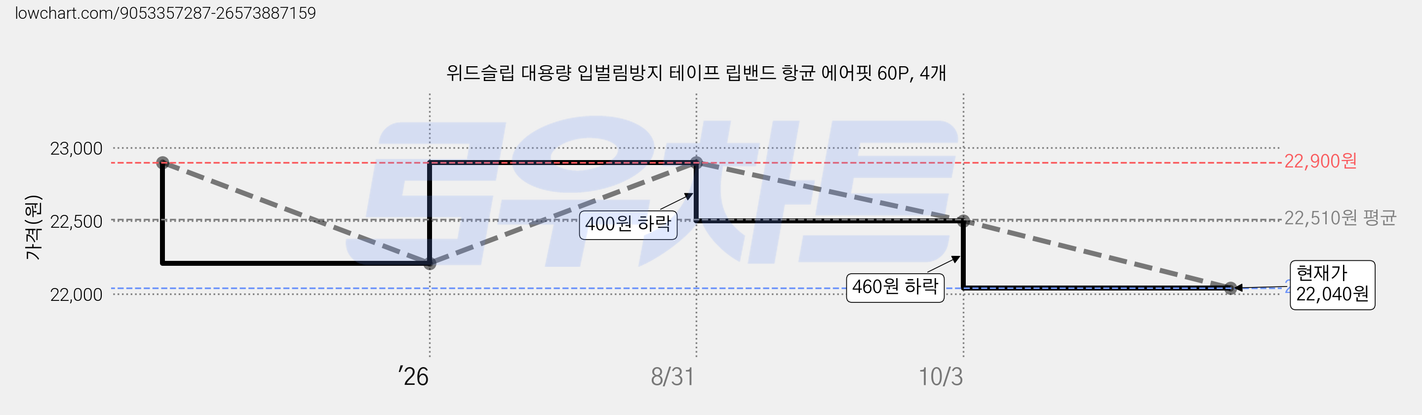 위드슬립 대용량 입벌림방지 테이프 립밴드 항균 에어핏 60P, 4개 가격 변동 차트, 현재가 22,040원, 관측 최저가 19,900원