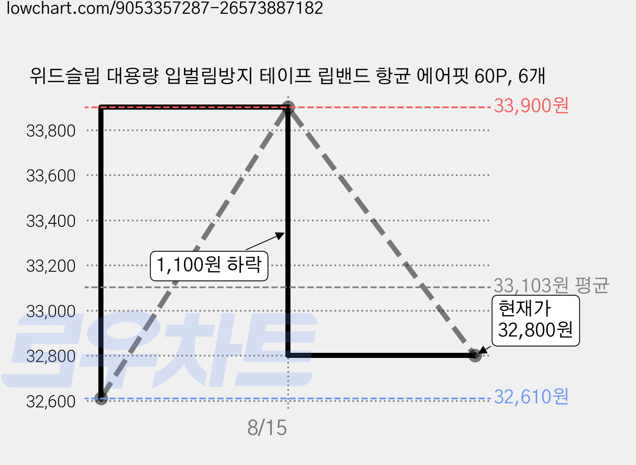 위드슬립 대용량 입벌림방지 테이프 립밴드 항균 에어핏 60P, 6개 가격 변동 차트, 현재가 32,800원, 관측 최저가 32,610원