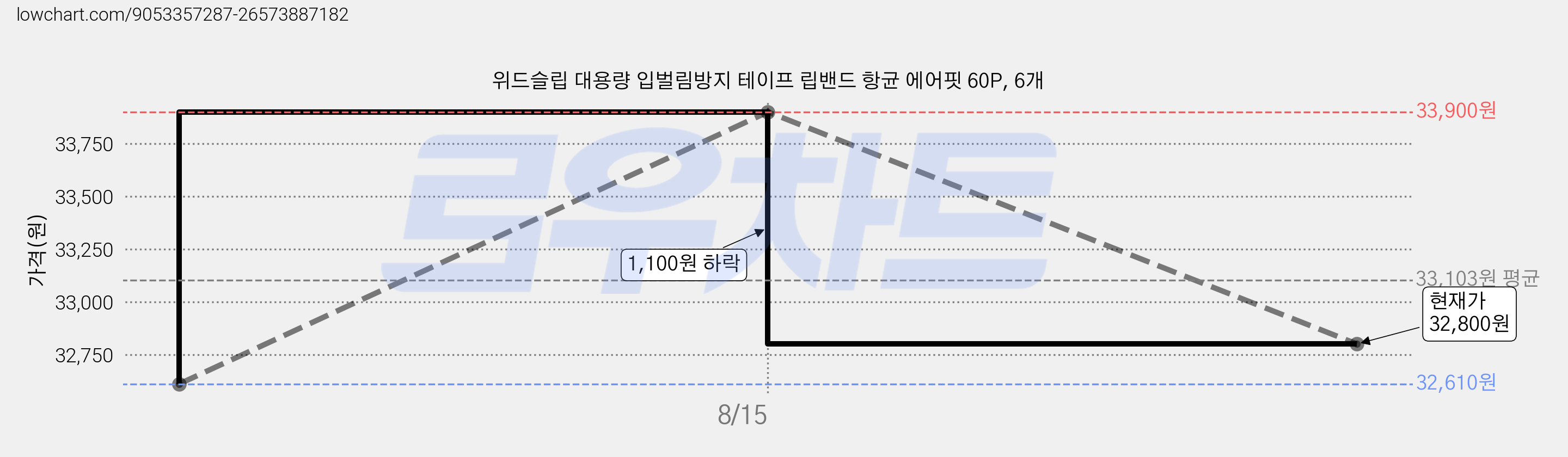 위드슬립 대용량 입벌림방지 테이프 립밴드 항균 에어핏 60P, 6개 가격 변동 차트, 현재가 32,800원, 관측 최저가 32,610원