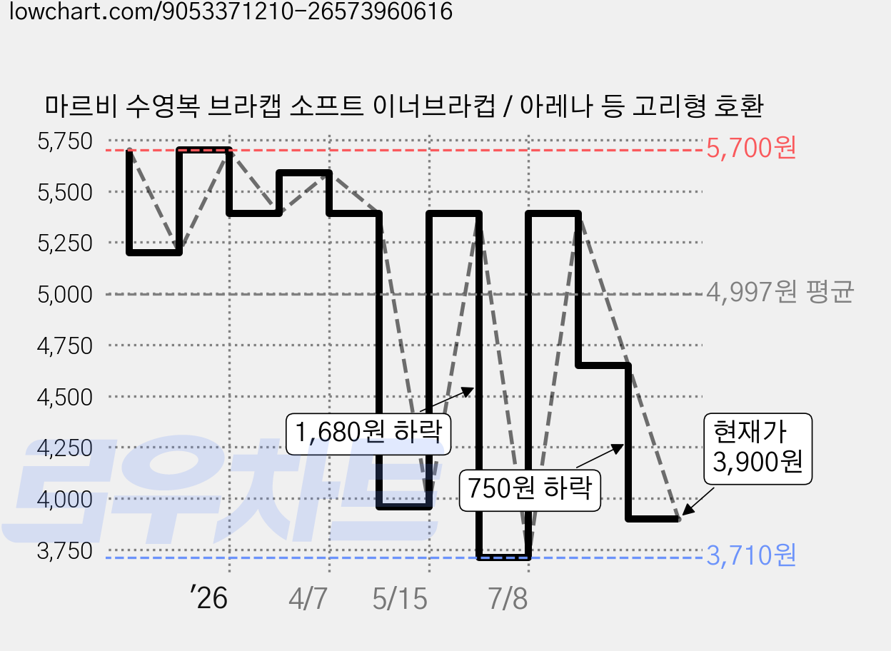 마르비 수영복 브라캡 소프트 이너브라컵 / 아레나 등 고리형 호환 가격 변동 차트, 현재가 3,900원, 관측 최저가 3,710원