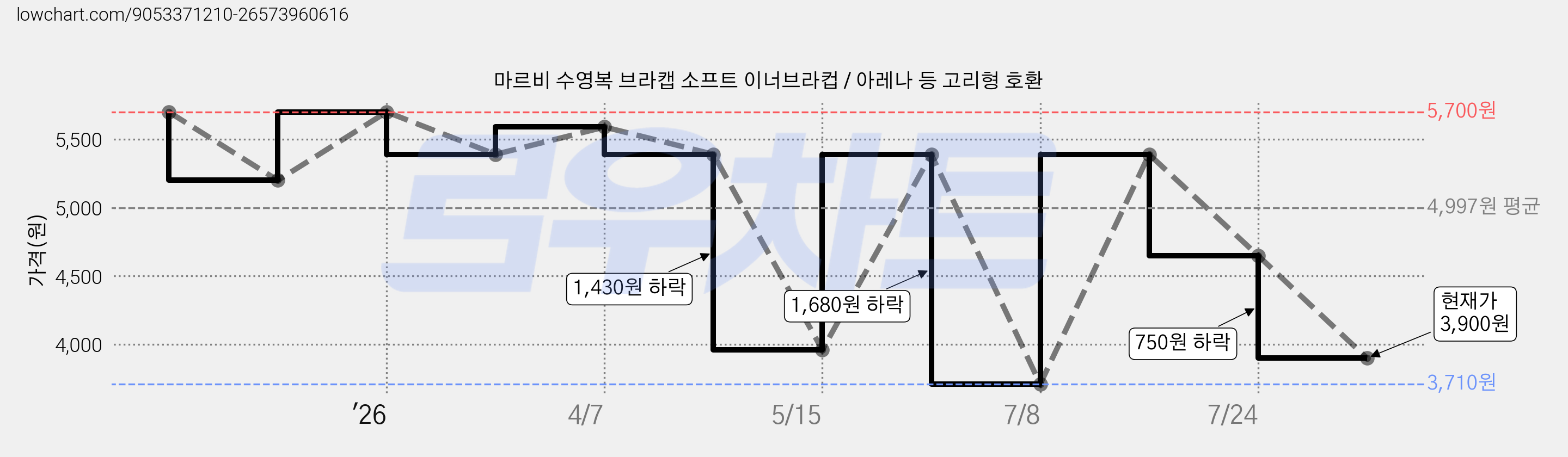 마르비 수영복 브라캡 소프트 이너브라컵 / 아레나 등 고리형 호환 가격 변동 차트, 현재가 3,900원, 관측 최저가 3,710원