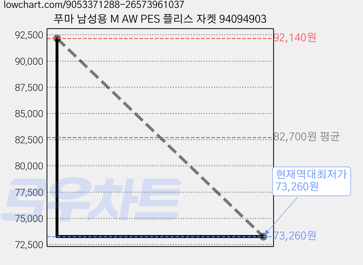 푸마 남성용 M AW PES 플리스 자켓 94094903 가격 변동 차트, 현재가 73,260원, 역대최저가