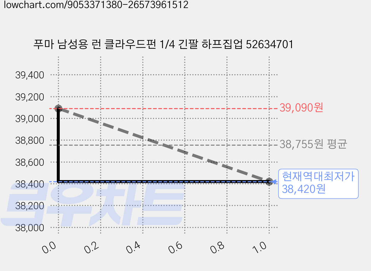 푸마 남성용 런 클라우드펀 1/4 긴팔 하프집업 52634701 가격 변동 차트, 현재가 38,420원, 역대최저가