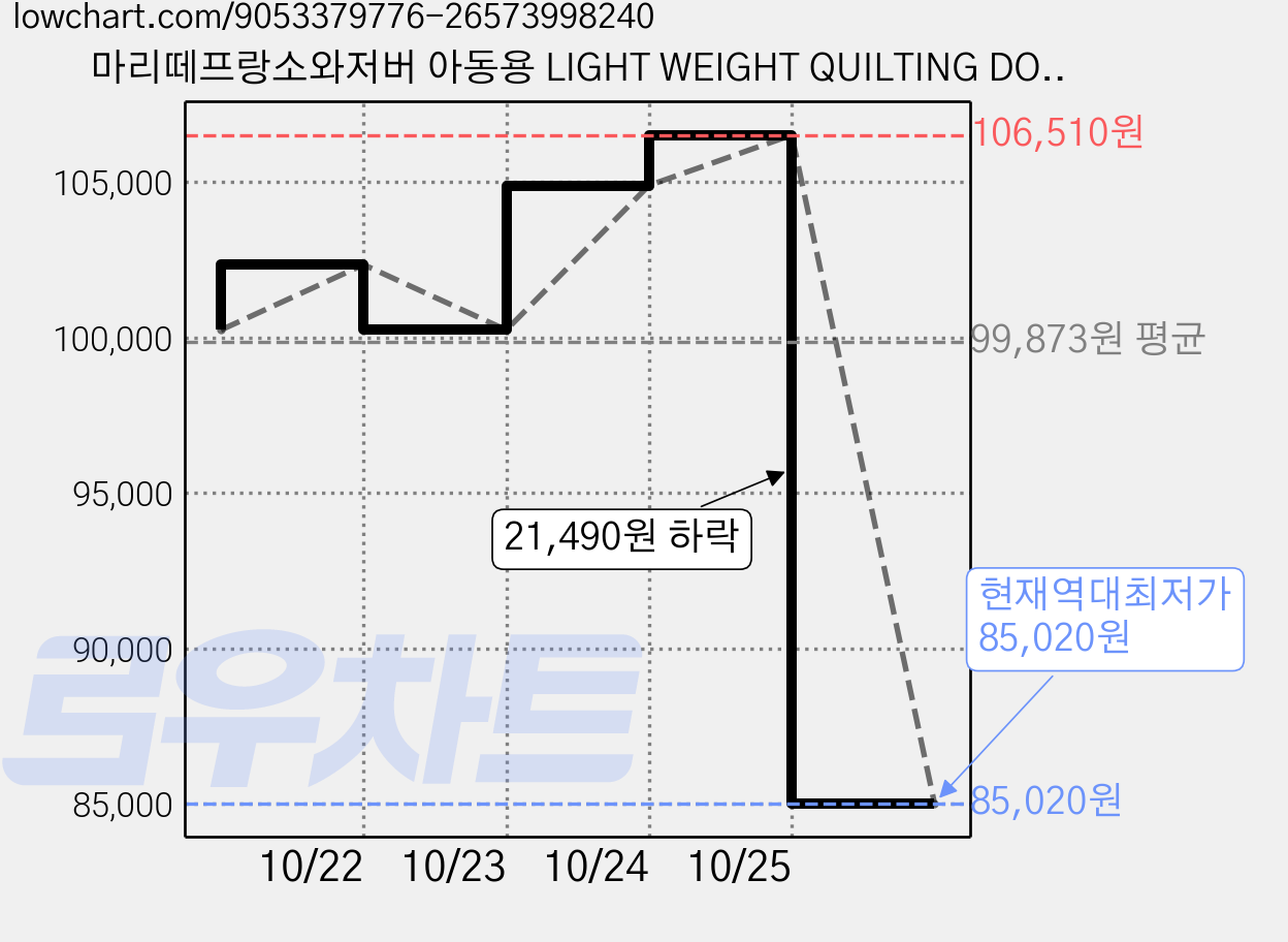 마리떼프랑소와저버 아동용 LIGHT WEIGHT QUILTING DOWN JACKET 가격 변동 차트, 현재가 85,020원, 역대최저가
