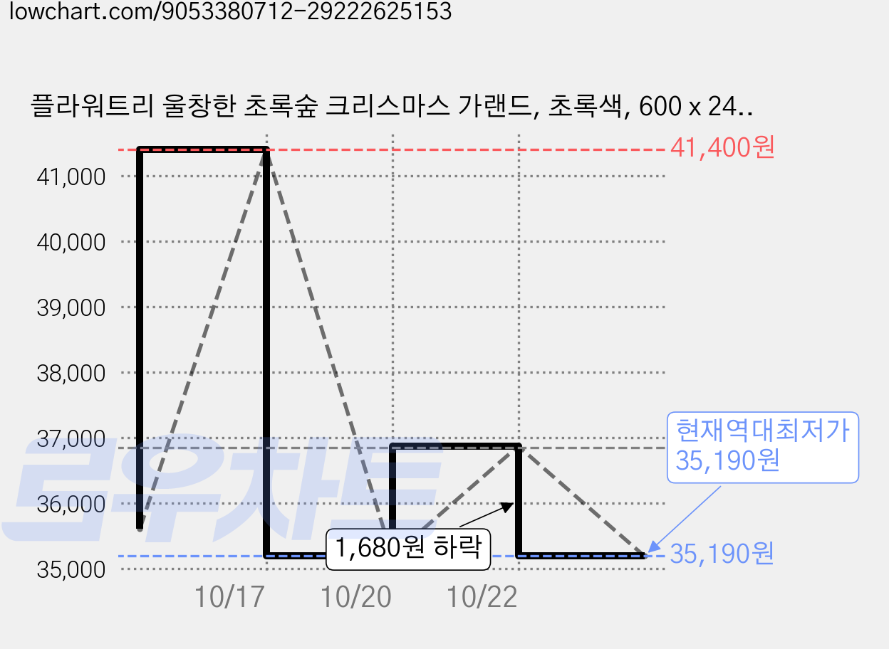 플라워트리 울창한 초록숲 크리스마스 가랜드, 초록색, 600 x 240 x 120 mm, 3개 가격 변동 차트, 현재가 35,190원, 역대최저가