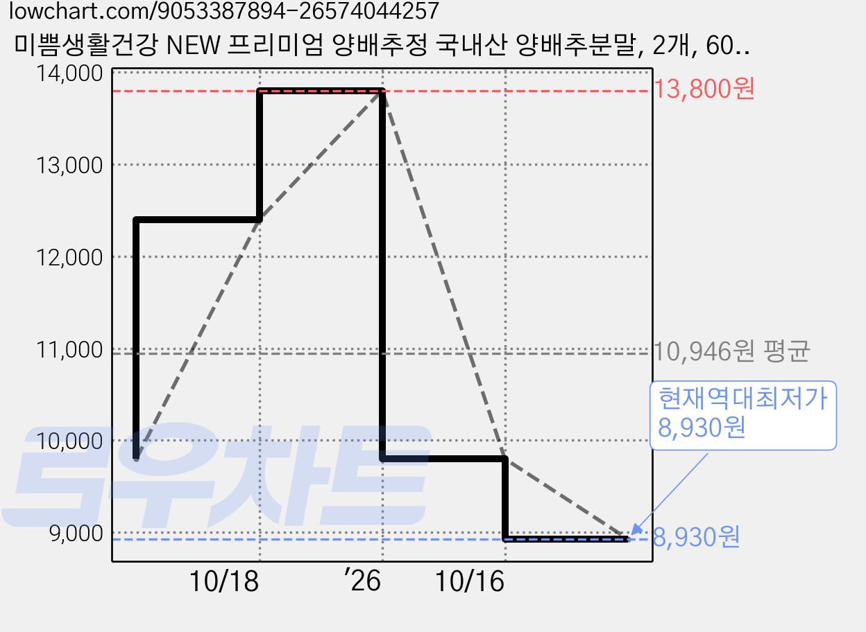 미쁨생활건강 NEW 프리미엄 양배추정 국내산 양배추분말, 2개, 60정 가격 변동 차트, 현재가 8,930원, 역대최저가