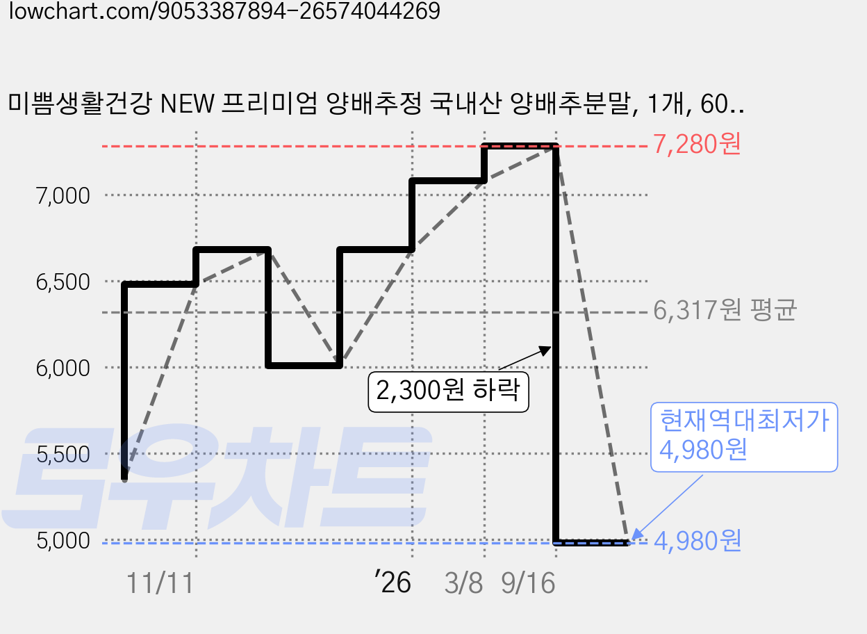 미쁨생활건강 NEW 프리미엄 양배추정 국내산 양배추분말, 1개, 60정 가격 변동 차트, 현재가 4,980원, 역대최저가