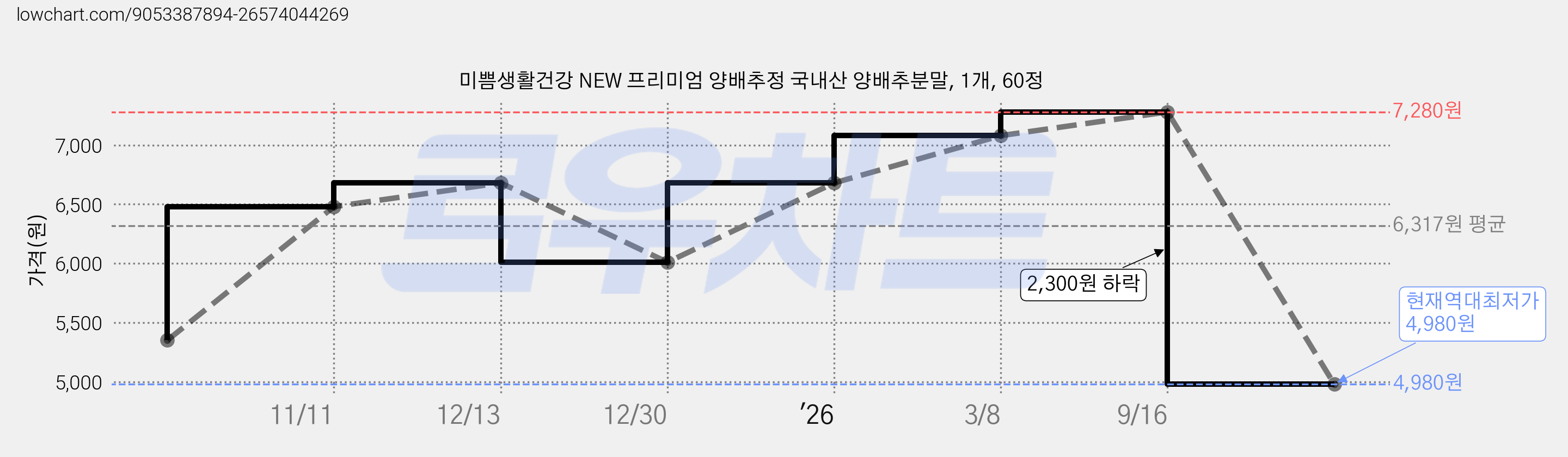 미쁨생활건강 NEW 프리미엄 양배추정 국내산 양배추분말, 1개, 60정 가격 변동 차트, 현재가 4,980원, 역대최저가