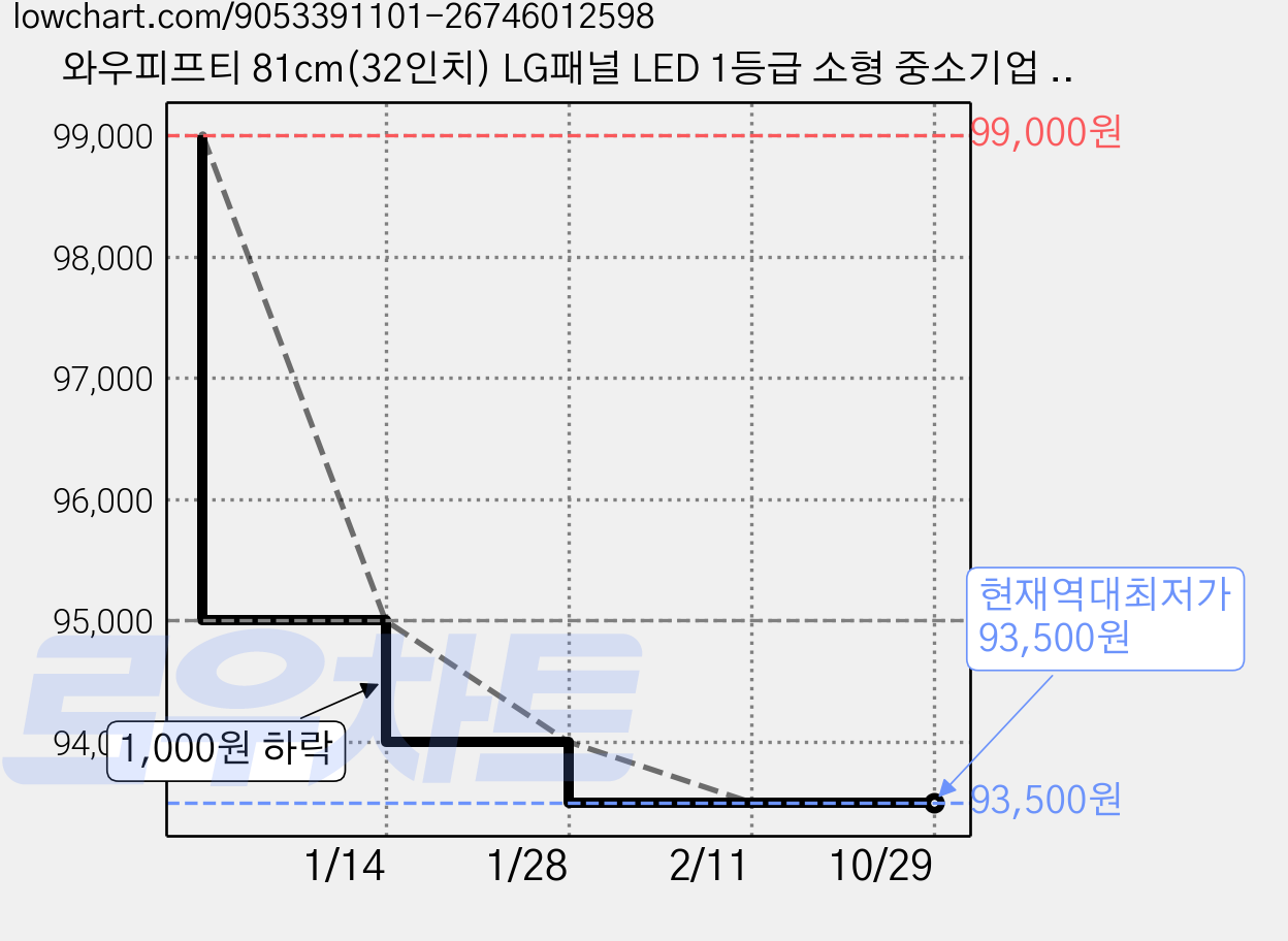 와우피프티 81cm(32인치) LG패널 LED 1등급 소형 중소기업 벽걸이 겸용 티비, 고객직접설치, 스탠드형, 32HD 가격 변동 차트, 현재가 93,500원, 역대최저가
