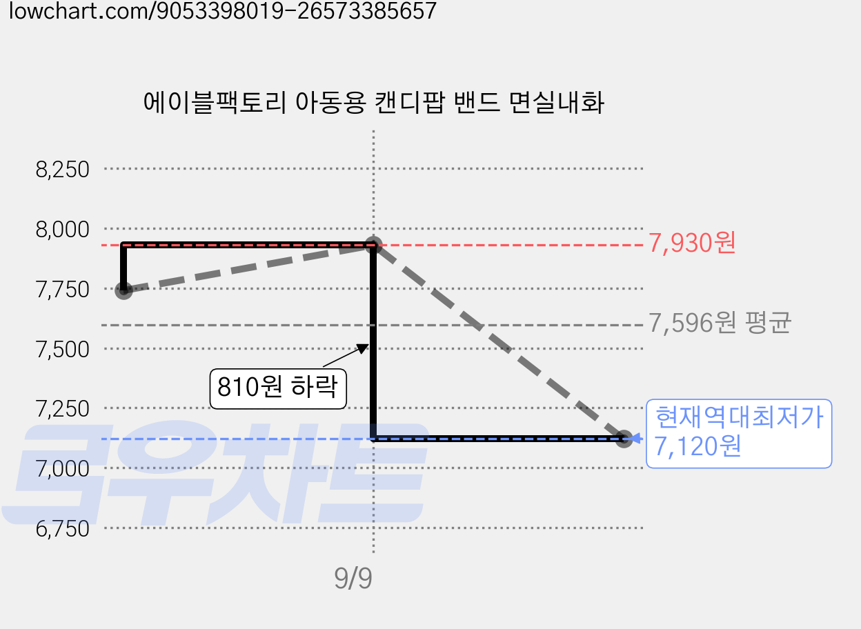 에이블팩토리 아동용 캔디팝 밴드 면실내화 가격 변동 차트, 현재가 7,120원, 역대최저가