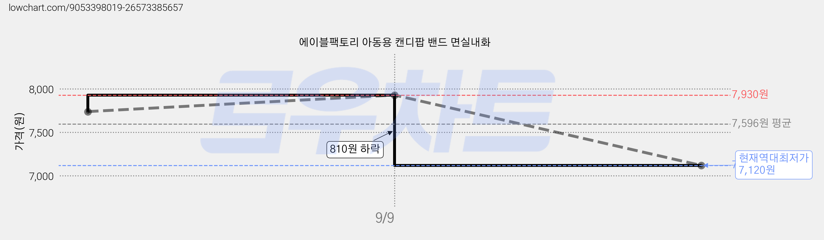 에이블팩토리 아동용 캔디팝 밴드 면실내화 가격 변동 차트, 현재가 7,120원, 역대최저가