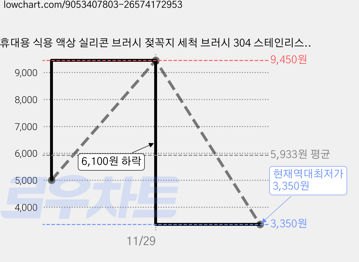 휴대용 식용 액상 실리콘 브러시 젖꼭지 세척 브러시 304 스테인리스 스틸 빨대 브러시 BPA 프리 비누 디스펜서 및 크리스탈 병 건조대가 포함된 여행용 아기 젖병 브러시 세, 핑크, 식용 액상 실리콘, 1개 가격 변동 차트, 현재가 3,350원, 역대최저가