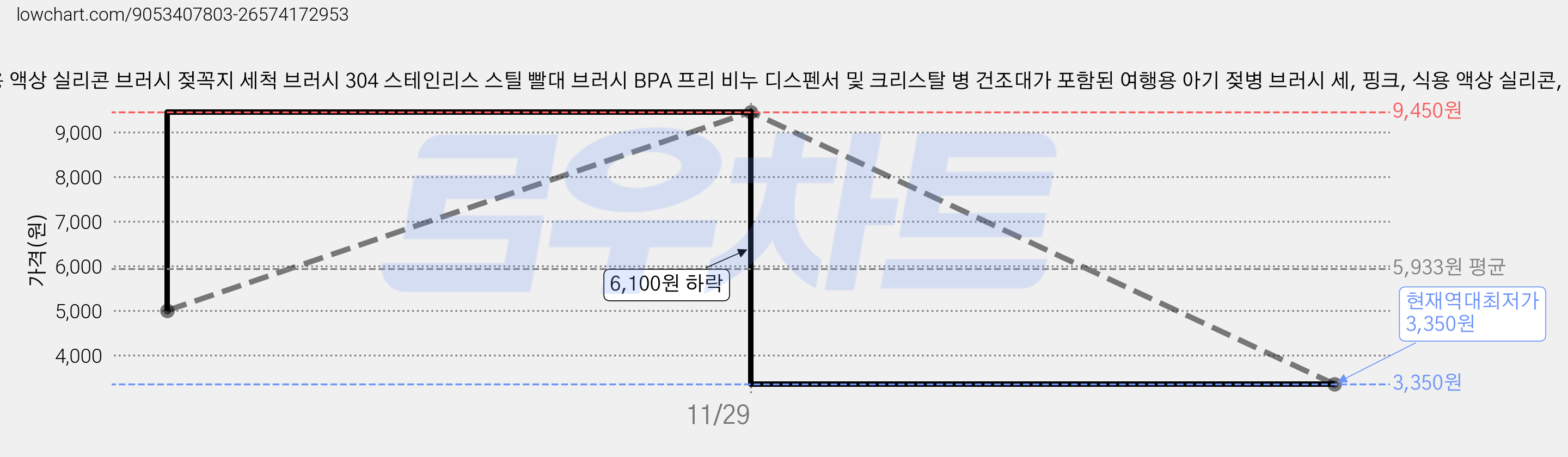 휴대용 식용 액상 실리콘 브러시 젖꼭지 세척 브러시 304 스테인리스 스틸 빨대 브러시 BPA 프리 비누 디스펜서 및 크리스탈 병 건조대가 포함된 여행용 아기 젖병 브러시 세, 핑크, 식용 액상 실리콘, 1개 가격 변동 차트, 현재가 3,350원, 역대최저가