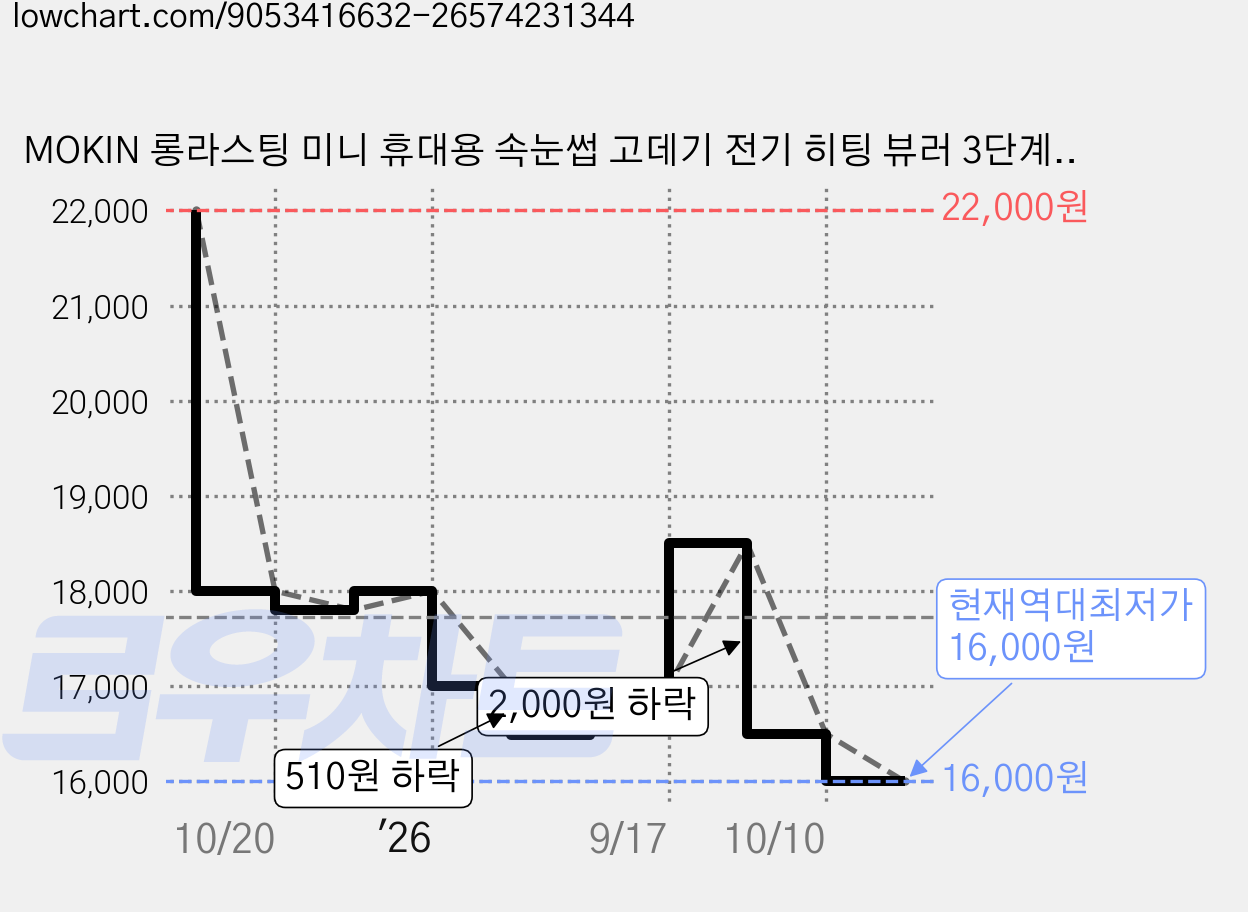 MOKIN 롱라스팅 미니 휴대용 속눈썹 고데기 전기 히팅 뷰러 3단계 온도 감온변색 Type-C 충전식, 화이트, KSD-J-K01 가격 변동 차트, 현재가 16,000원, 역대최저가