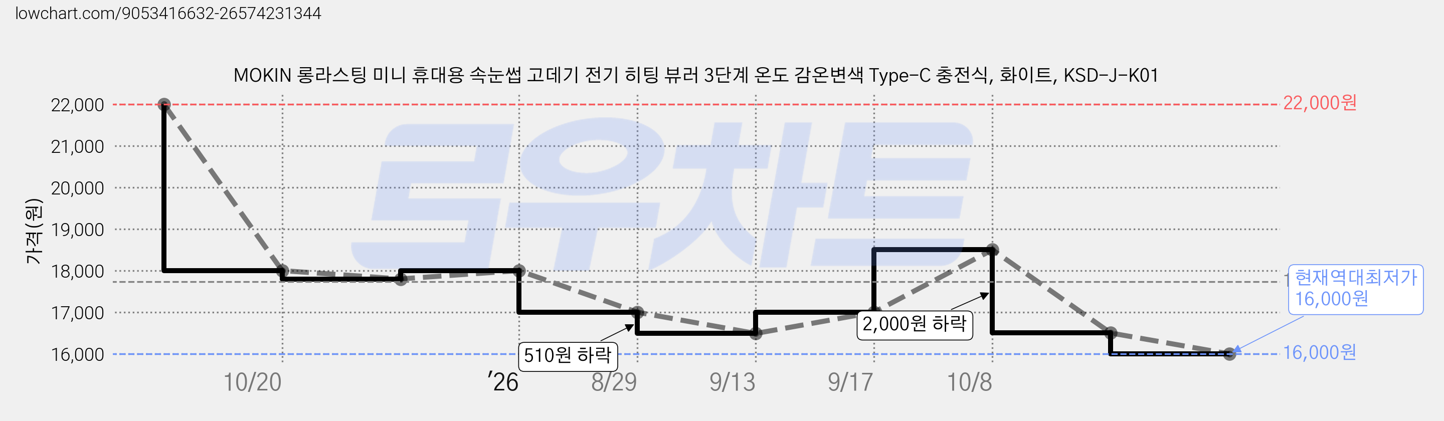 MOKIN 롱라스팅 미니 휴대용 속눈썹 고데기 전기 히팅 뷰러 3단계 온도 감온변색 Type-C 충전식, 화이트, KSD-J-K01 가격 변동 차트, 현재가 16,000원, 역대최저가