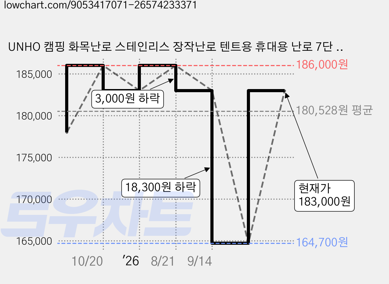 UNHO 캠핑 화목난로 스테인리스 장작난로 텐트용 휴대용 난로 7단 연통, 대형화목난로 가격 변동 차트, 현재가 183,000원, 관측 최저가 164,700원