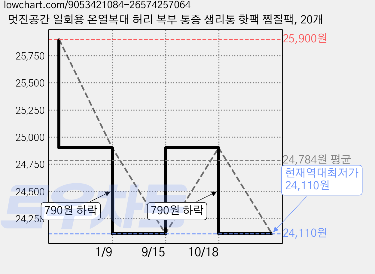 멋진공간 일회용 온열복대 허리 복부 통증 생리통 핫팩 찜질팩, 20개 가격 변동 차트, 현재가 24,110원, 역대최저가