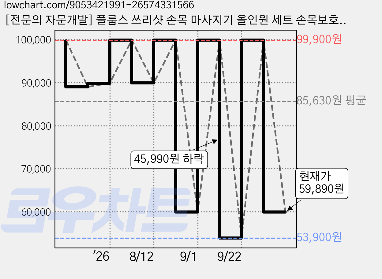 [전문의 자문개발] 플룹스 쓰리샷 손목 마사지기 올인원 세트 손목보호대 EMS TENS 무선 진동 휴대용 온열 안마기 전자파 인증, 손목스트랩 1개+디바이스 1개+마사지젤 1개+쇼핑백1개 가격 변동 차트, 현재가 59,890원, 관측 최저가 53,900원