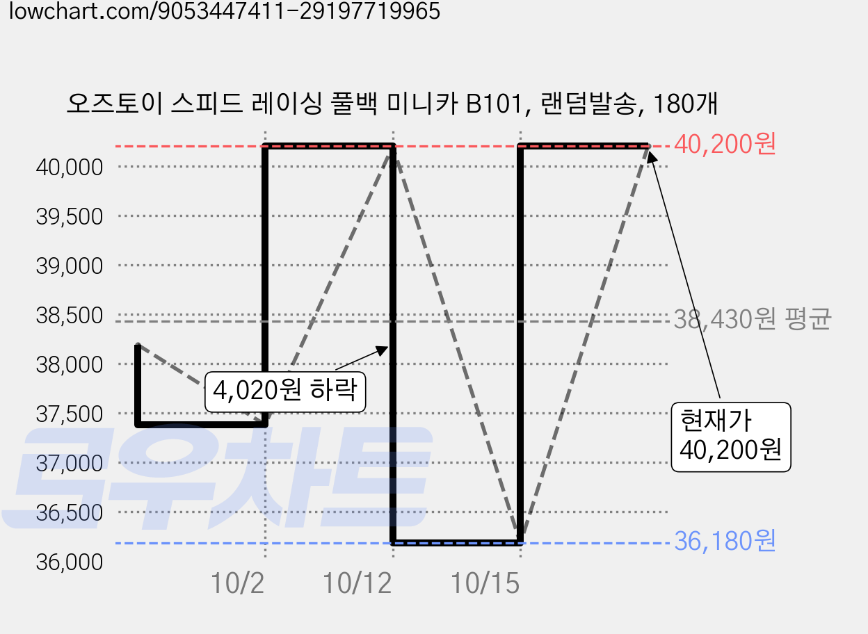 오즈토이 스피드 레이싱 풀백 미니카 B101, 랜덤발송, 180개 가격 변동 차트, 현재가 40,200원, 관측 최저가 36,180원