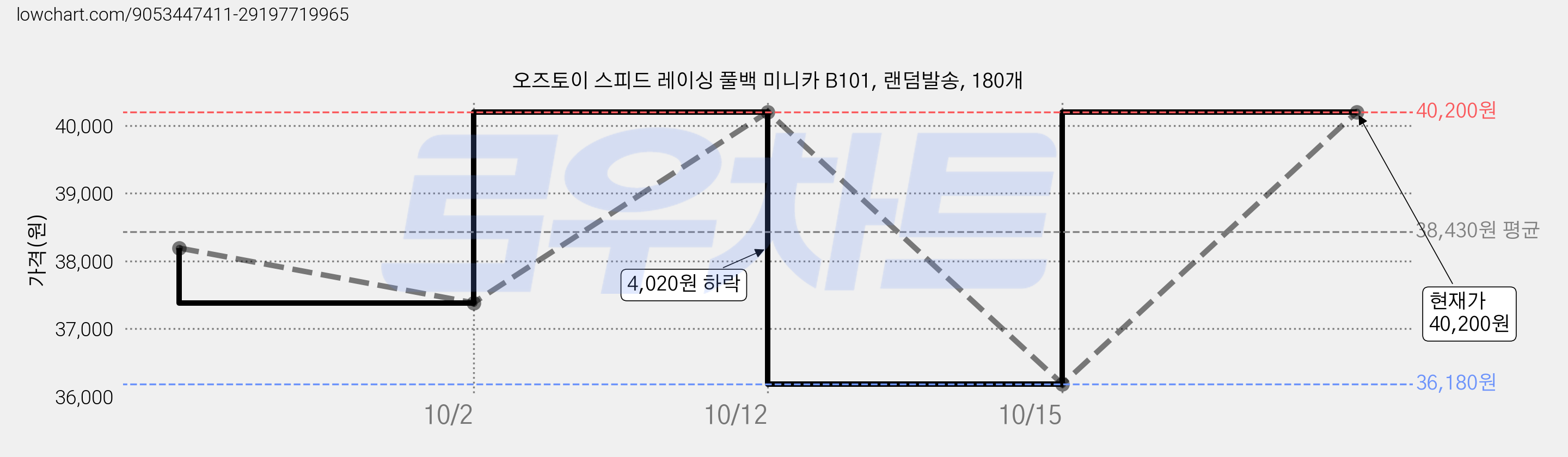 오즈토이 스피드 레이싱 풀백 미니카 B101, 랜덤발송, 180개 가격 변동 차트, 현재가 40,200원, 관측 최저가 36,180원
