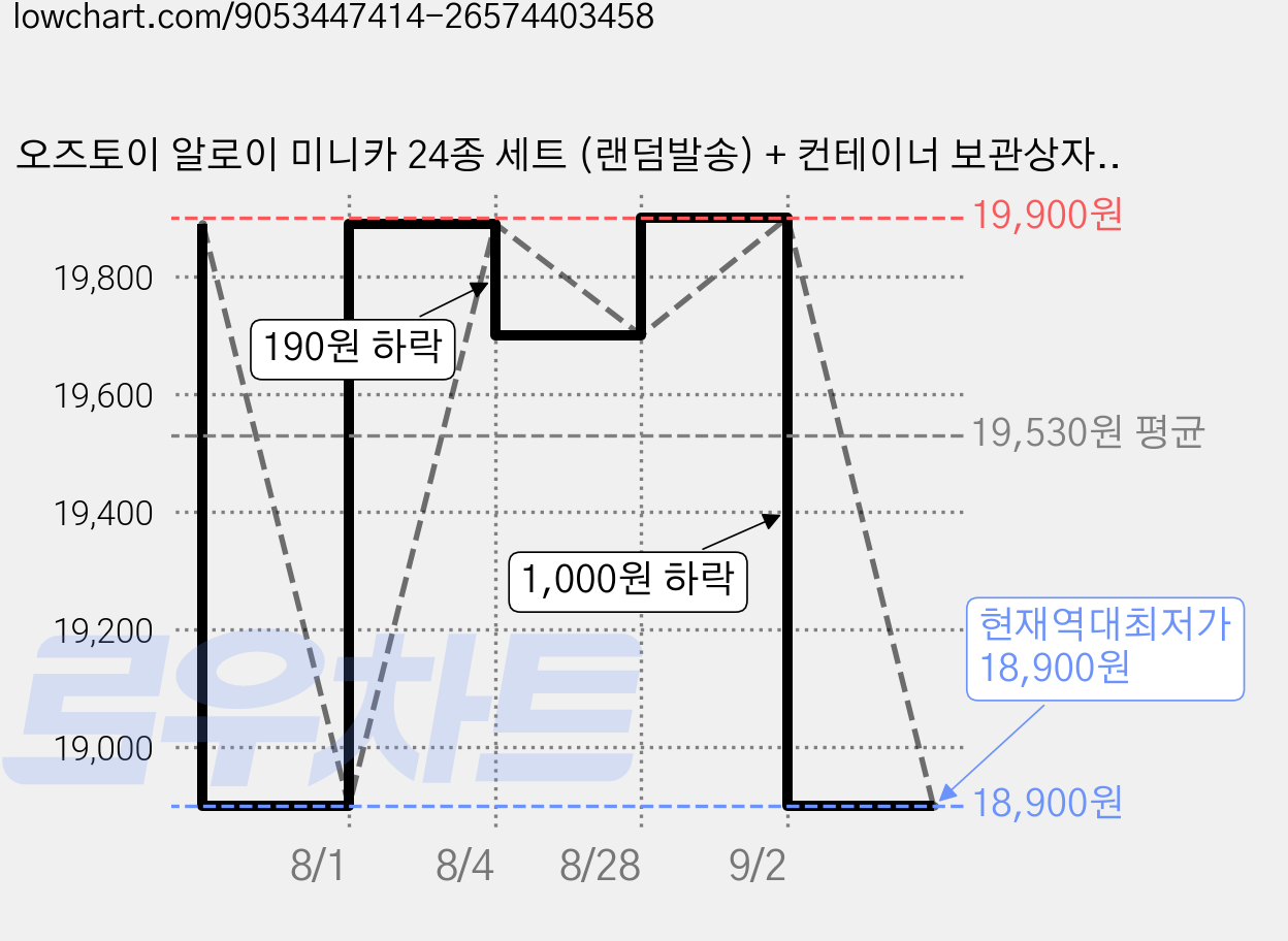 오즈토이 알로이 미니카 24종 세트 (랜덤발송) + 컨테이너 보관상자, 빨강 (B105), 1세트 가격 변동 차트, 현재가 18,900원, 역대최저가