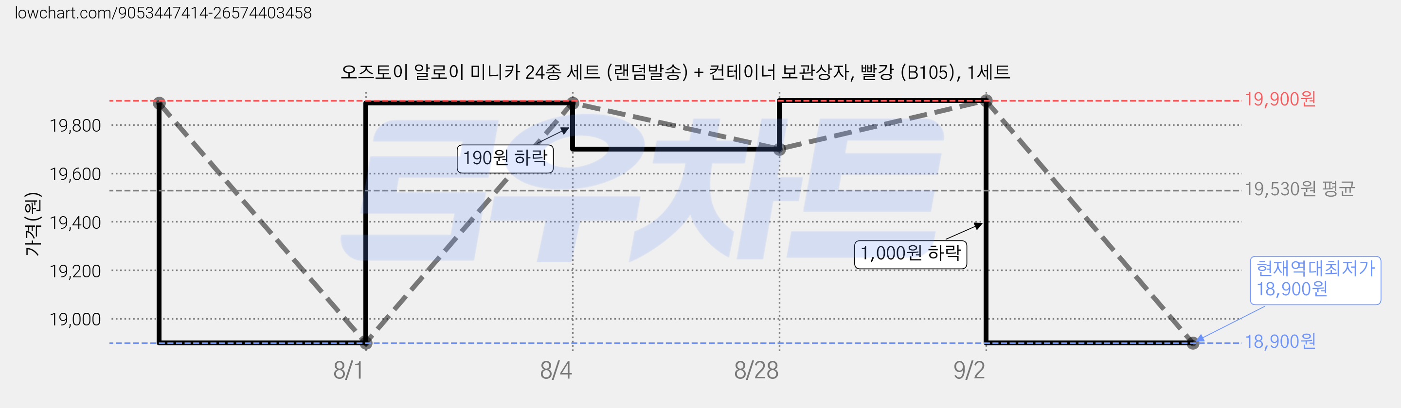 오즈토이 알로이 미니카 24종 세트 (랜덤발송) + 컨테이너 보관상자, 빨강 (B105), 1세트 가격 변동 차트, 현재가 18,900원, 역대최저가