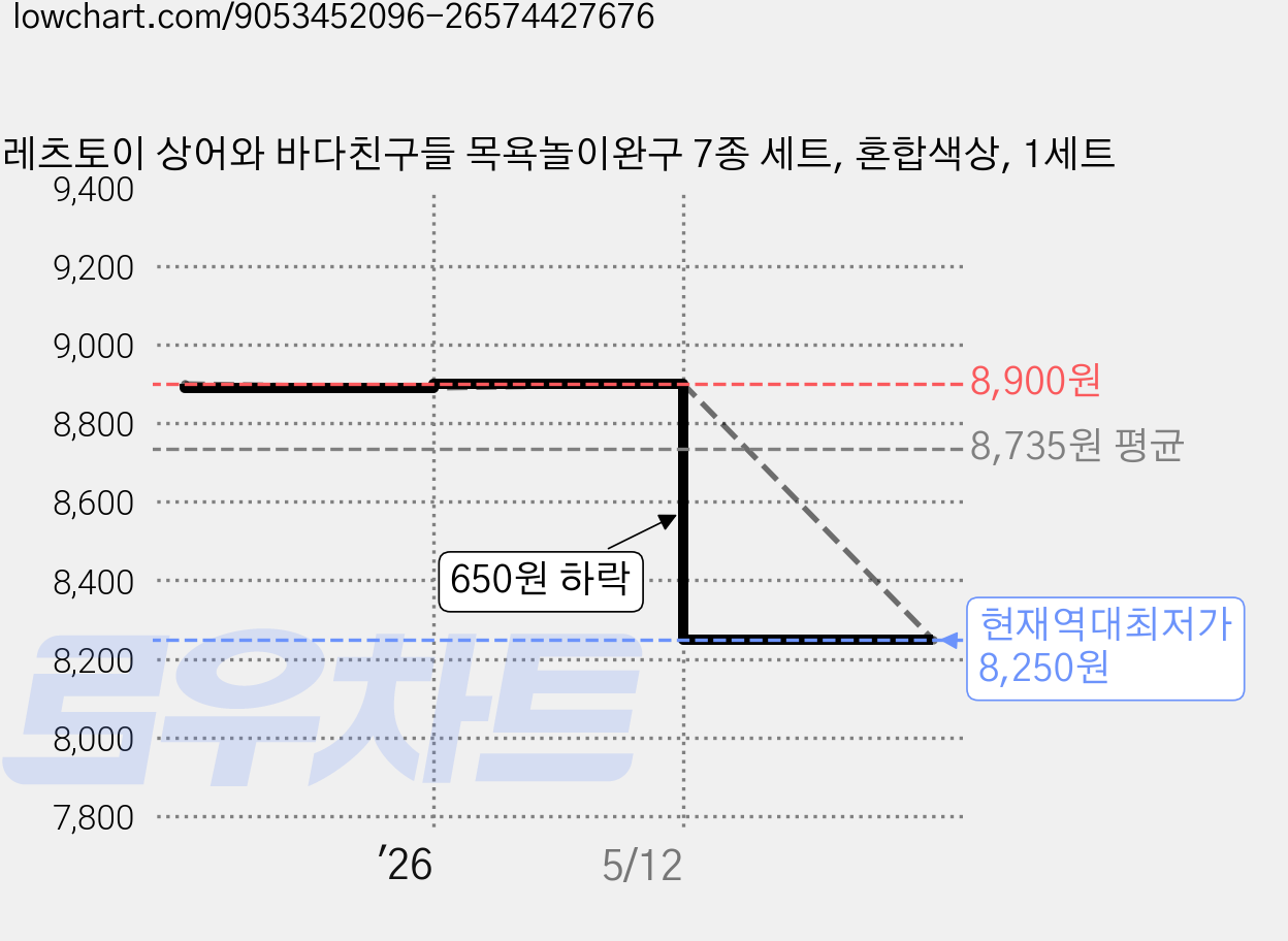 레츠토이 상어와 바다친구들 목욕놀이완구 7종 세트, 혼합색상, 1세트 가격 변동 차트, 현재가 8,250원, 역대최저가