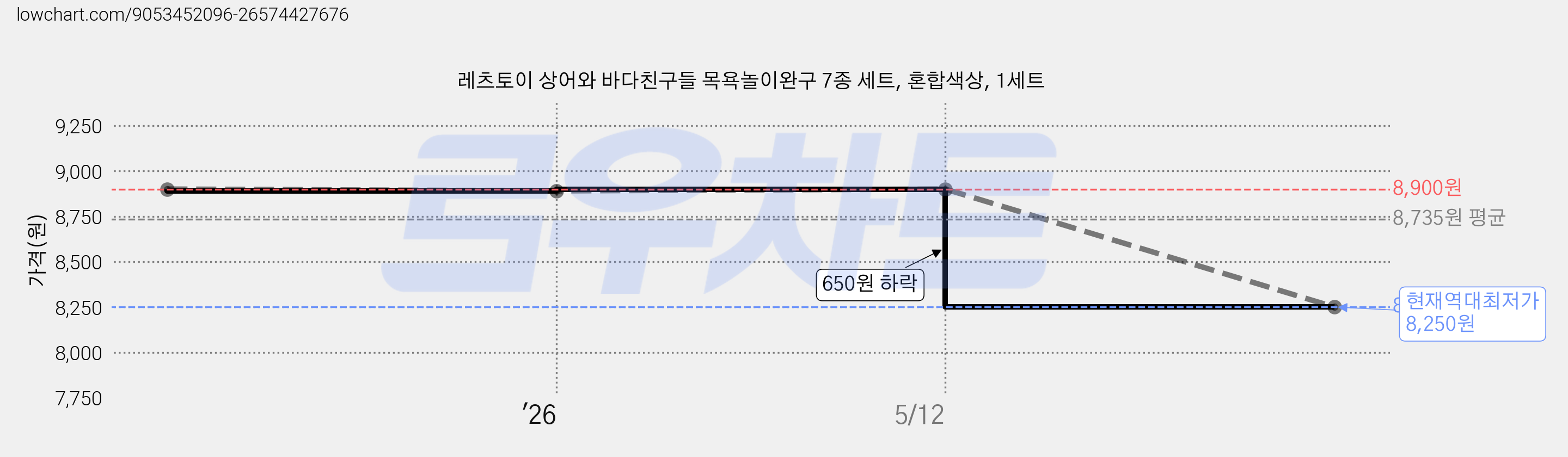 레츠토이 상어와 바다친구들 목욕놀이완구 7종 세트, 혼합색상, 1세트 가격 변동 차트, 현재가 8,250원, 역대최저가