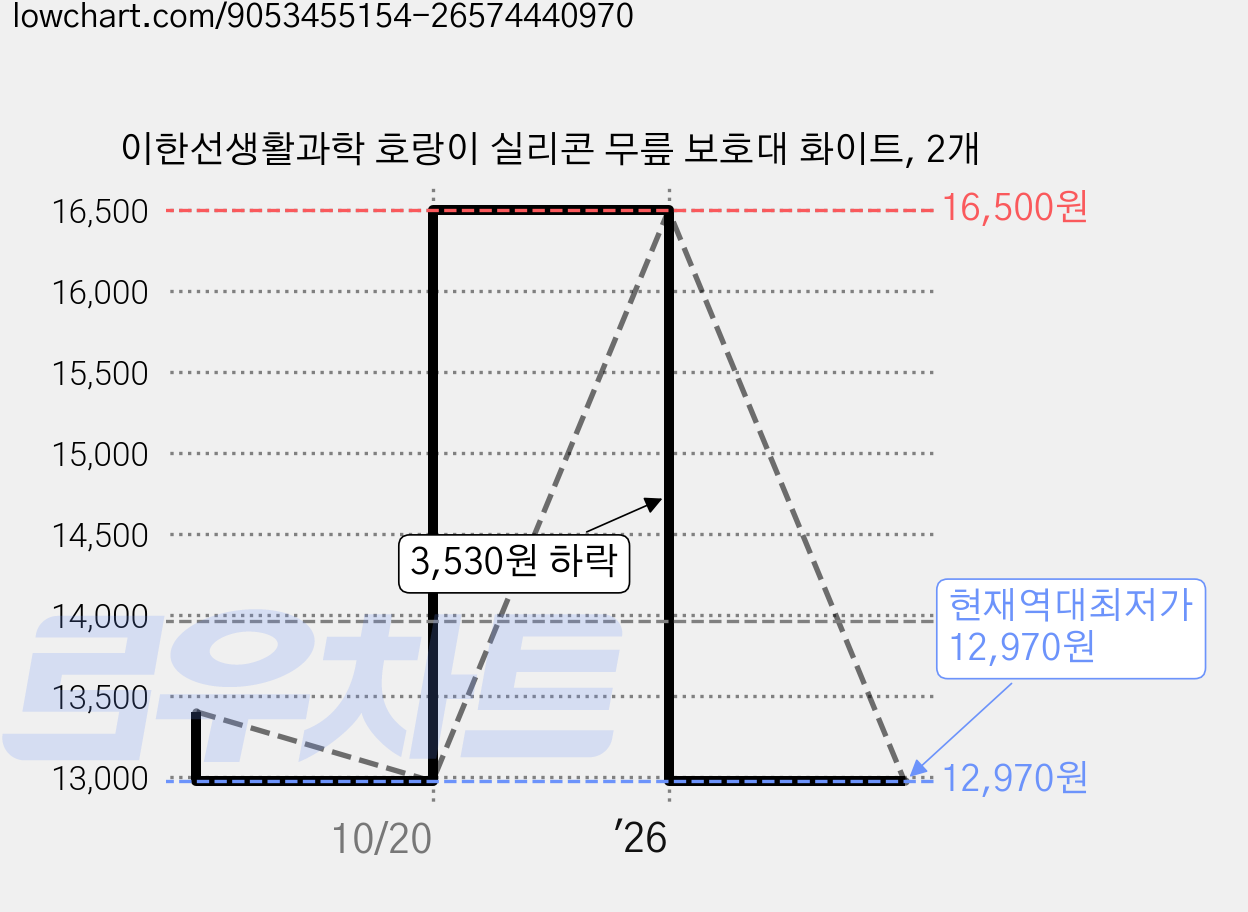 이한선생활과학 호랑이 실리콘 무릎 보호대 화이트, 2개 가격 변동 차트, 현재가 12,970원, 역대최저가