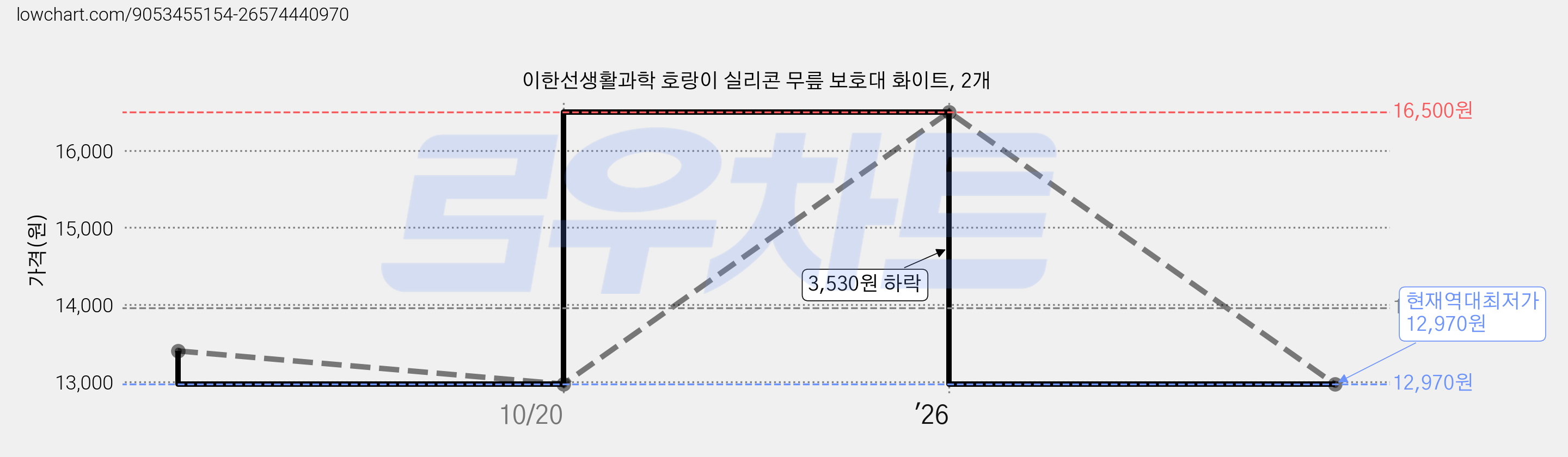 이한선생활과학 호랑이 실리콘 무릎 보호대 화이트, 2개 가격 변동 차트, 현재가 12,970원, 역대최저가