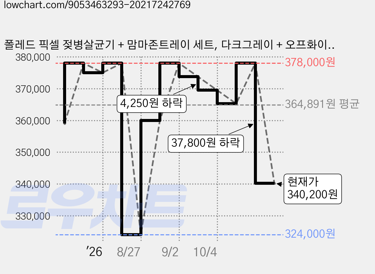 폴레드 픽셀 젖병살균기 + 맘마존트레이 세트, 다크그레이 + 오프화이트 가격 변동 차트, 현재가 340,200원, 관측 최저가 324,000원