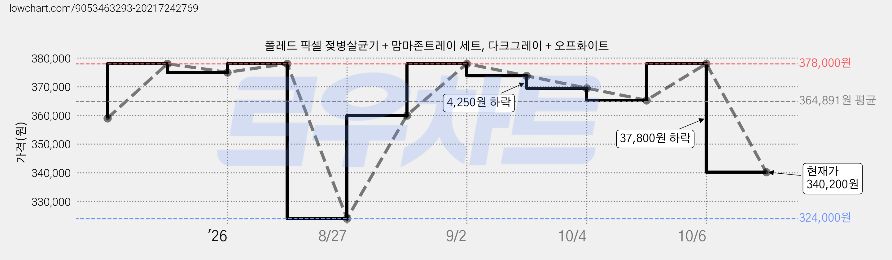 폴레드 픽셀 젖병살균기 + 맘마존트레이 세트, 다크그레이 + 오프화이트 가격 변동 차트, 현재가 340,200원, 관측 최저가 324,000원