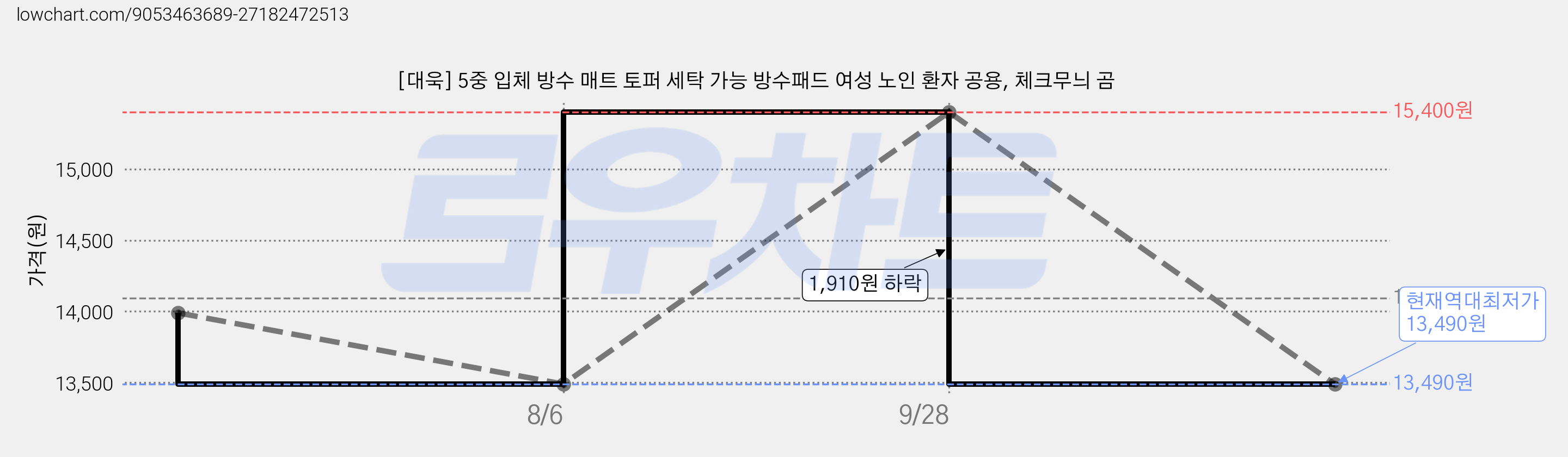 [대욱] 5중 입체 방수 매트 토퍼 세탁 가능 방수패드 여성 노인 환자 공용, 체크무늬 곰 가격 변동 차트, 현재가 13,490원, 역대최저가