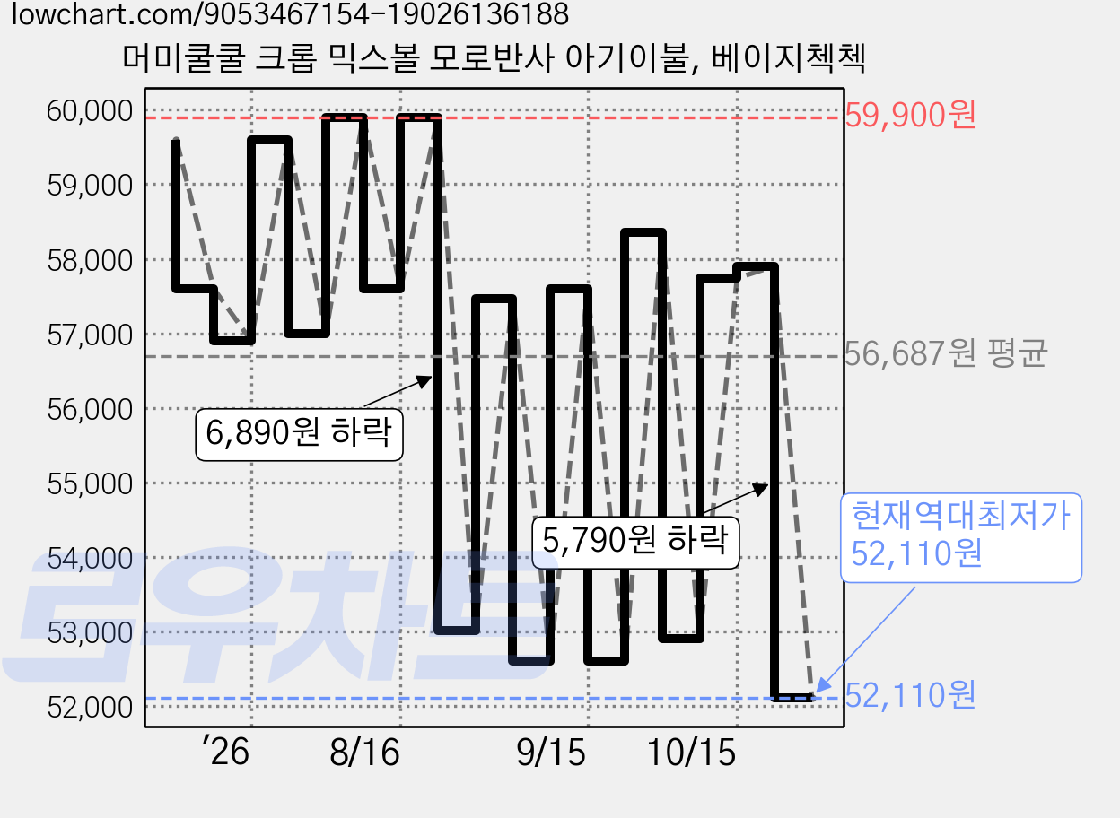 머미쿨쿨 크롭 믹스볼 모로반사 아기이불, 베이지첵첵 가격 변동 차트, 현재가 52,110원, 역대최저가