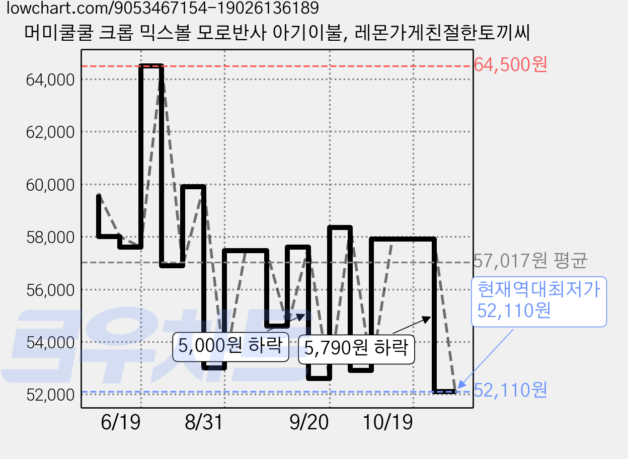 머미쿨쿨 크롭 믹스볼 모로반사 아기이불, 레몬가게친절한토끼씨 가격 변동 차트, 현재가 52,110원, 역대최저가