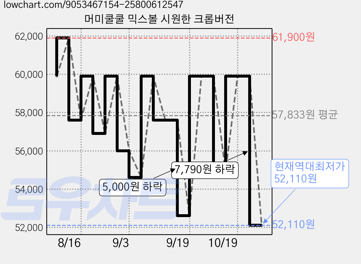 머미쿨쿨 믹스볼 시원한 크롭버전 가격 변동 차트, 현재가 52,110원, 역대최저가