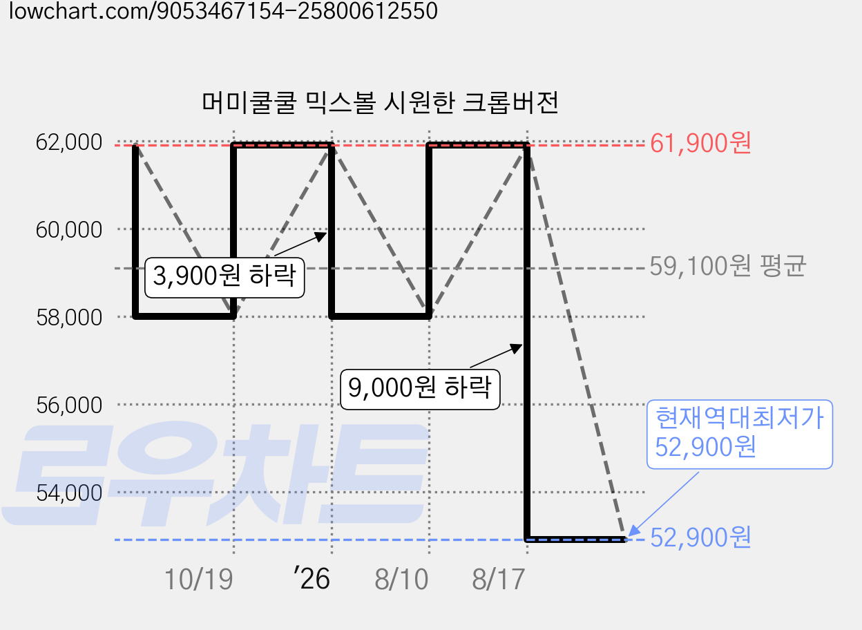 머미쿨쿨 믹스볼 시원한 크롭버전 가격 변동 차트, 현재가 52,900원, 역대최저가