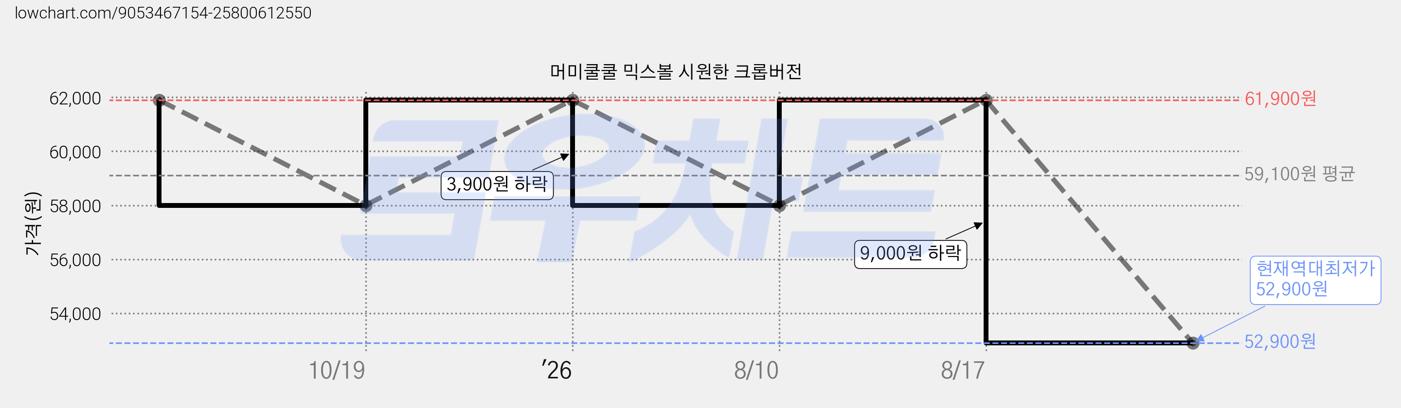 머미쿨쿨 믹스볼 시원한 크롭버전 가격 변동 차트, 현재가 52,900원, 역대최저가