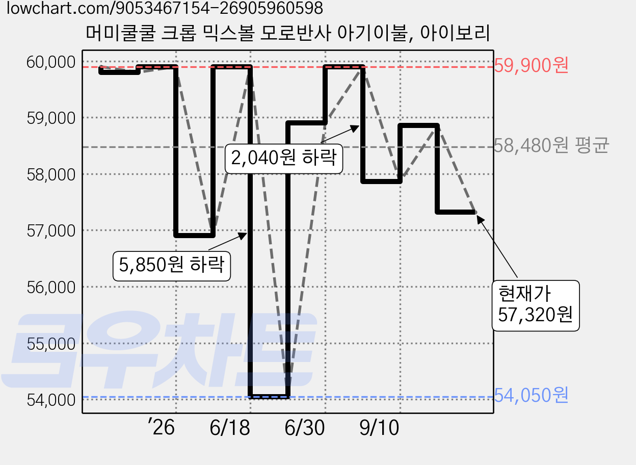 머미쿨쿨 크롭 믹스볼 모로반사 아기이불, 아이보리 가격 변동 차트, 현재가 57,320원, 관측 최저가 54,050원