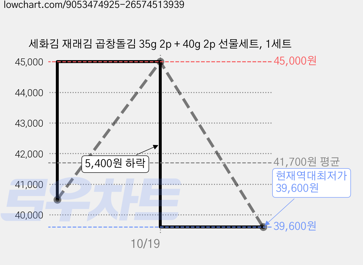 세화김 재래김 곱창돌김 35g 2p + 40g 2p 선물세트, 1세트 가격 변동 차트, 현재가 39,600원, 역대최저가