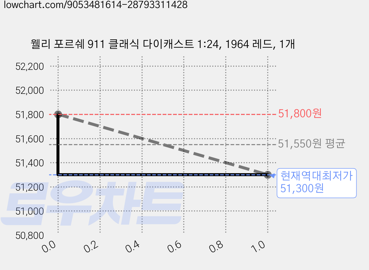 웰리 포르쉐 911 클래식 다이캐스트 1:24, 1964 레드, 1개 가격 변동 차트, 현재가 51,300원, 역대최저가