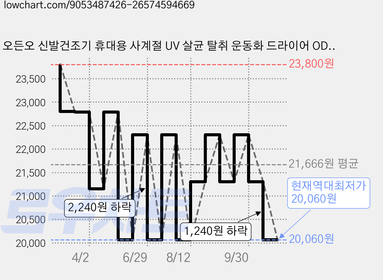 오든오 신발건조기 휴대용 사계절 UV 살균 탈취 운동화 드라이어 OD-SD70 라이트블랙, OD-SD70-BK 가격 변동 차트, 현재가 20,060원, 역대최저가