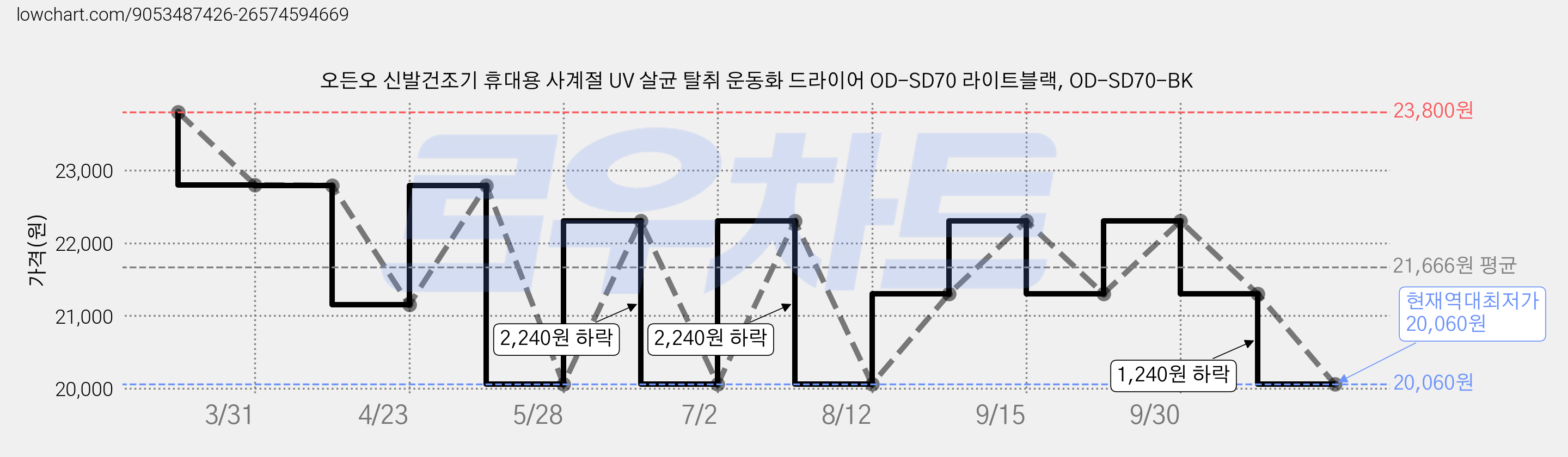오든오 신발건조기 휴대용 사계절 UV 살균 탈취 운동화 드라이어 OD-SD70 라이트블랙, OD-SD70-BK 가격 변동 차트, 현재가 20,060원, 역대최저가