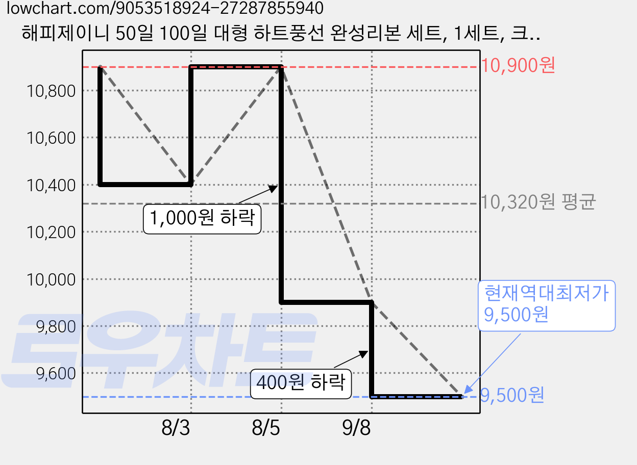 해피제이니 50일 100일 대형 하트풍선 완성리본 세트, 1세트, 크림하트 블랙숫자50 가격 변동 차트, 현재가 9,500원, 역대최저가
