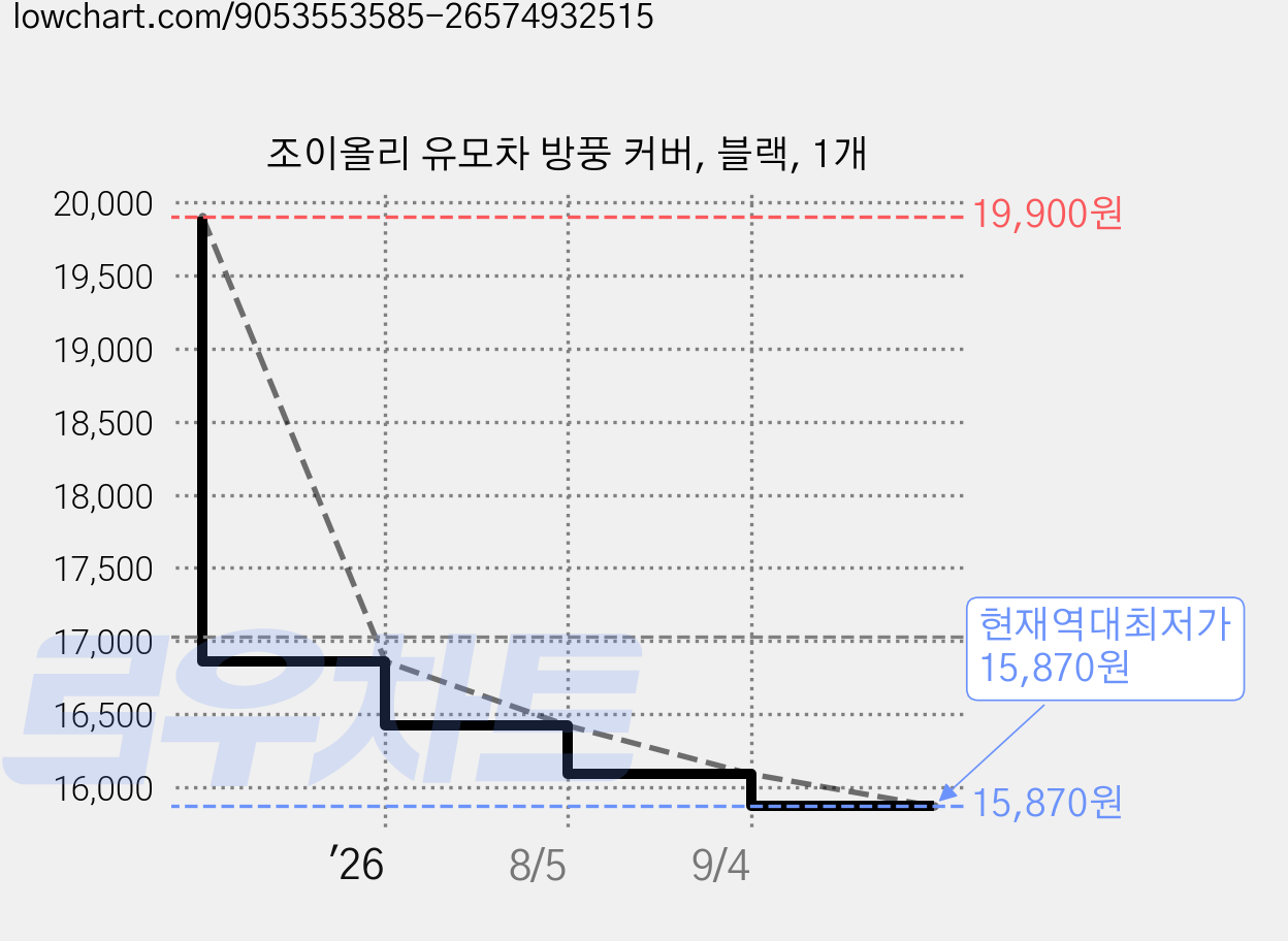 조이올리 유모차 방풍 커버, 블랙, 1개 가격 변동 차트, 현재가 15,870원, 역대최저가