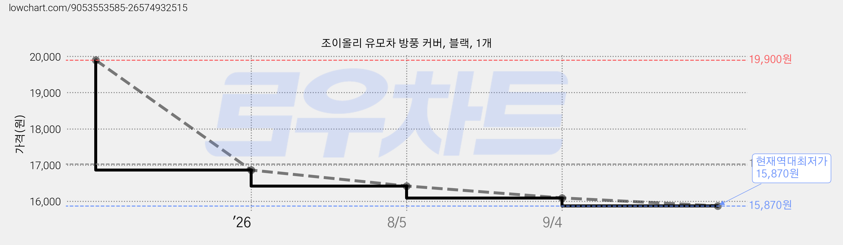 조이올리 유모차 방풍 커버, 블랙, 1개 가격 변동 차트, 현재가 15,870원, 역대최저가