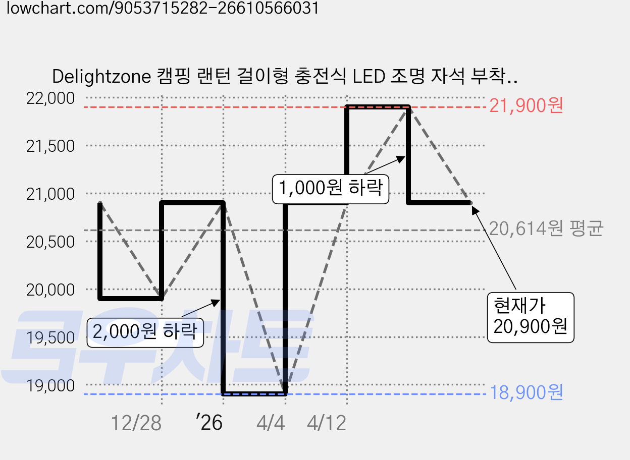 Delightzone 캠핑 랜턴 걸이형 충전식 LED 조명 자석 부착 가능 작업등 무선 충전, 주광색 S, 1개 가격 변동 차트, 현재가 20,900원, 관측 최저가 18,900원