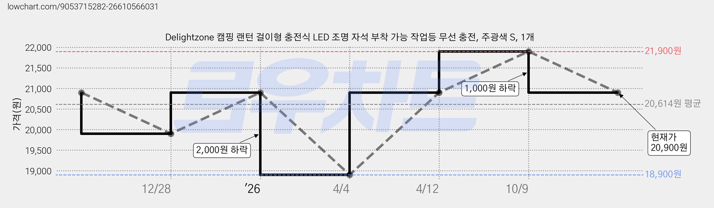 Delightzone 캠핑 랜턴 걸이형 충전식 LED 조명 자석 부착 가능 작업등 무선 충전, 주광색 S, 1개 가격 변동 차트, 현재가 20,900원, 관측 최저가 18,900원